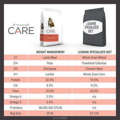 Diamond CARE Specialized Grain-Free Formulation Adult Dry Dog Food to Support Healthy Weight Management Made Lamb Protein, Probiotics and High Fiber to Aid in Weight Control