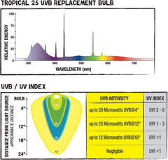 Zilla T8 Fluorescent Bulbs Tropical Series 25, 15 Watts