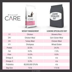 Diamond Care Specialized Weight Management Grain-Free Formulation Adult Dry Dog Food to Support Healthy Weight Control Made Chicken Protein, Probiotics, and High in Fiber